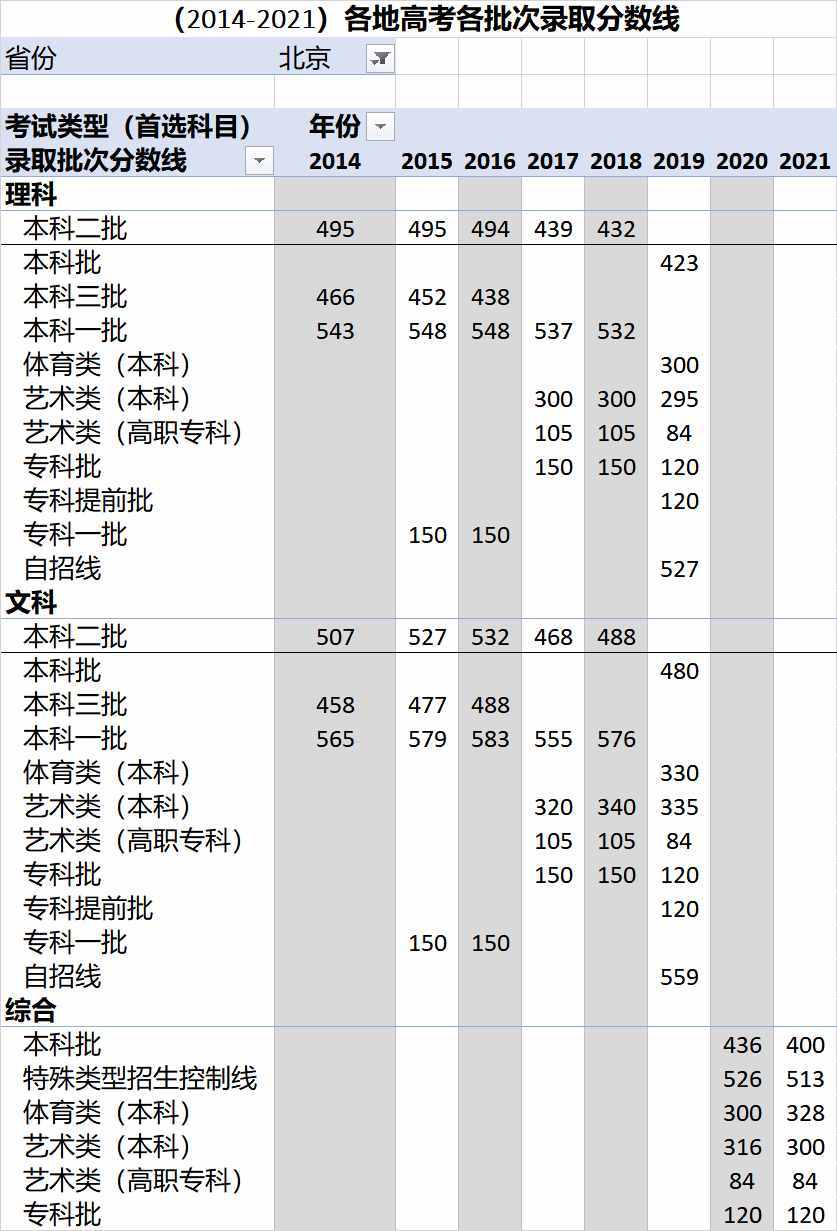 （2014-2021）全國各地高考各批次錄取分?jǐn)?shù)線匯總