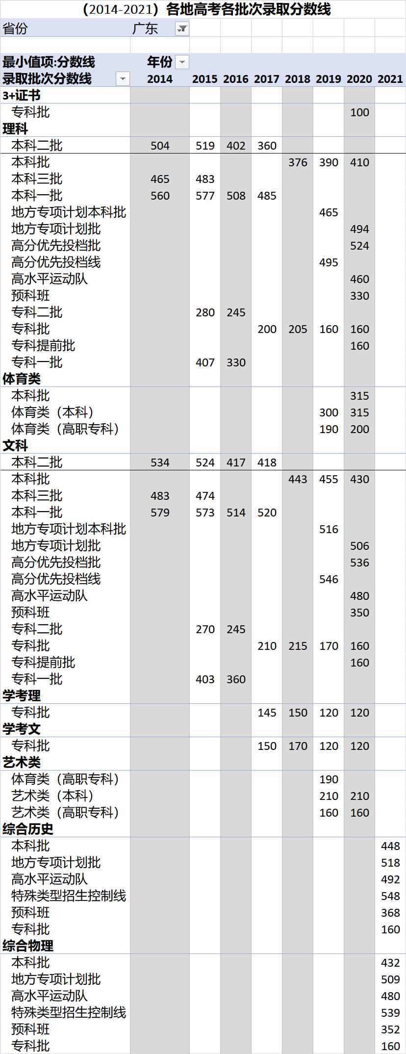 （2014-2021）全國各地高考各批次錄取分?jǐn)?shù)線匯總