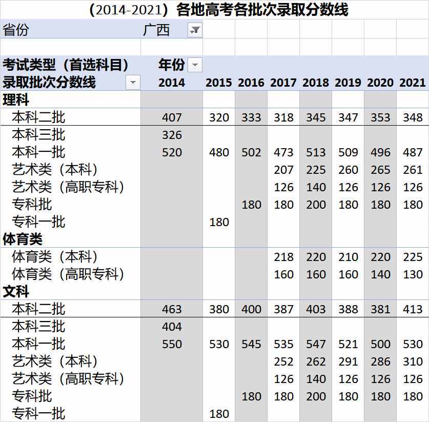 （2014-2021）全國各地高考各批次錄取分?jǐn)?shù)線匯總