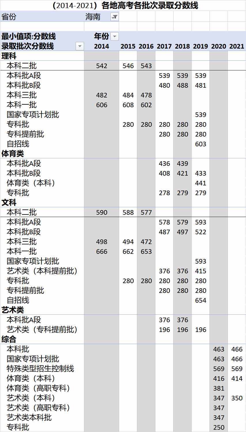 （2014-2021）全國各地高考各批次錄取分?jǐn)?shù)線匯總