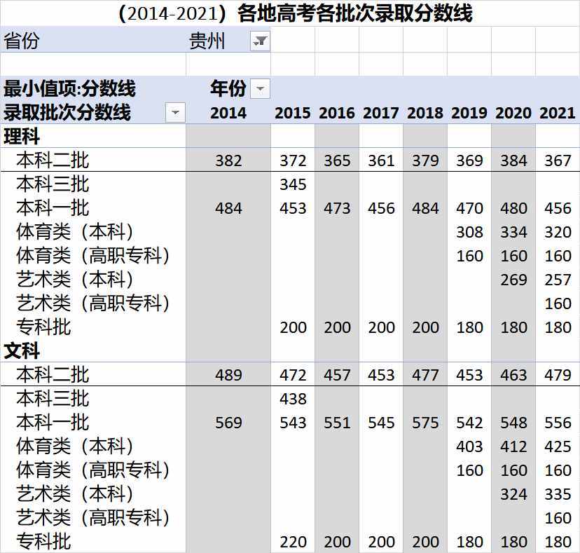 （2014-2021）全國各地高考各批次錄取分?jǐn)?shù)線匯總