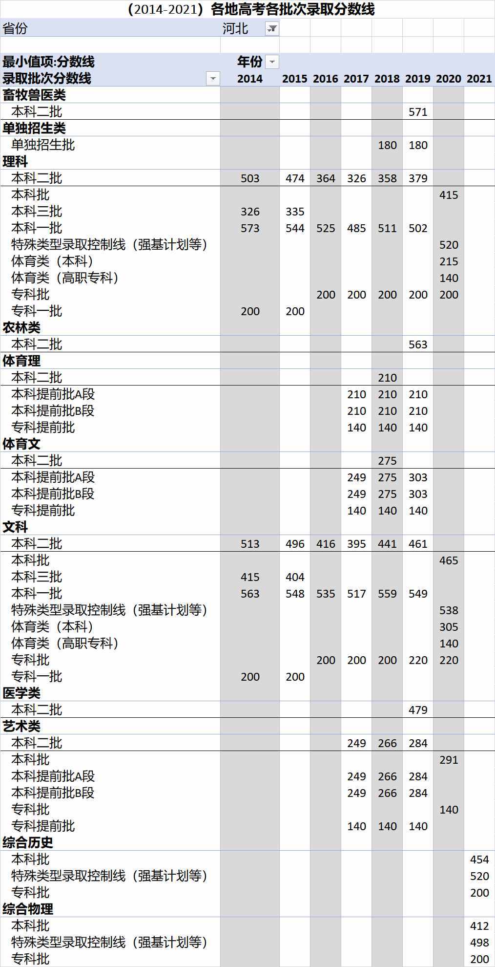 （2014-2021）全國各地高考各批次錄取分?jǐn)?shù)線匯總