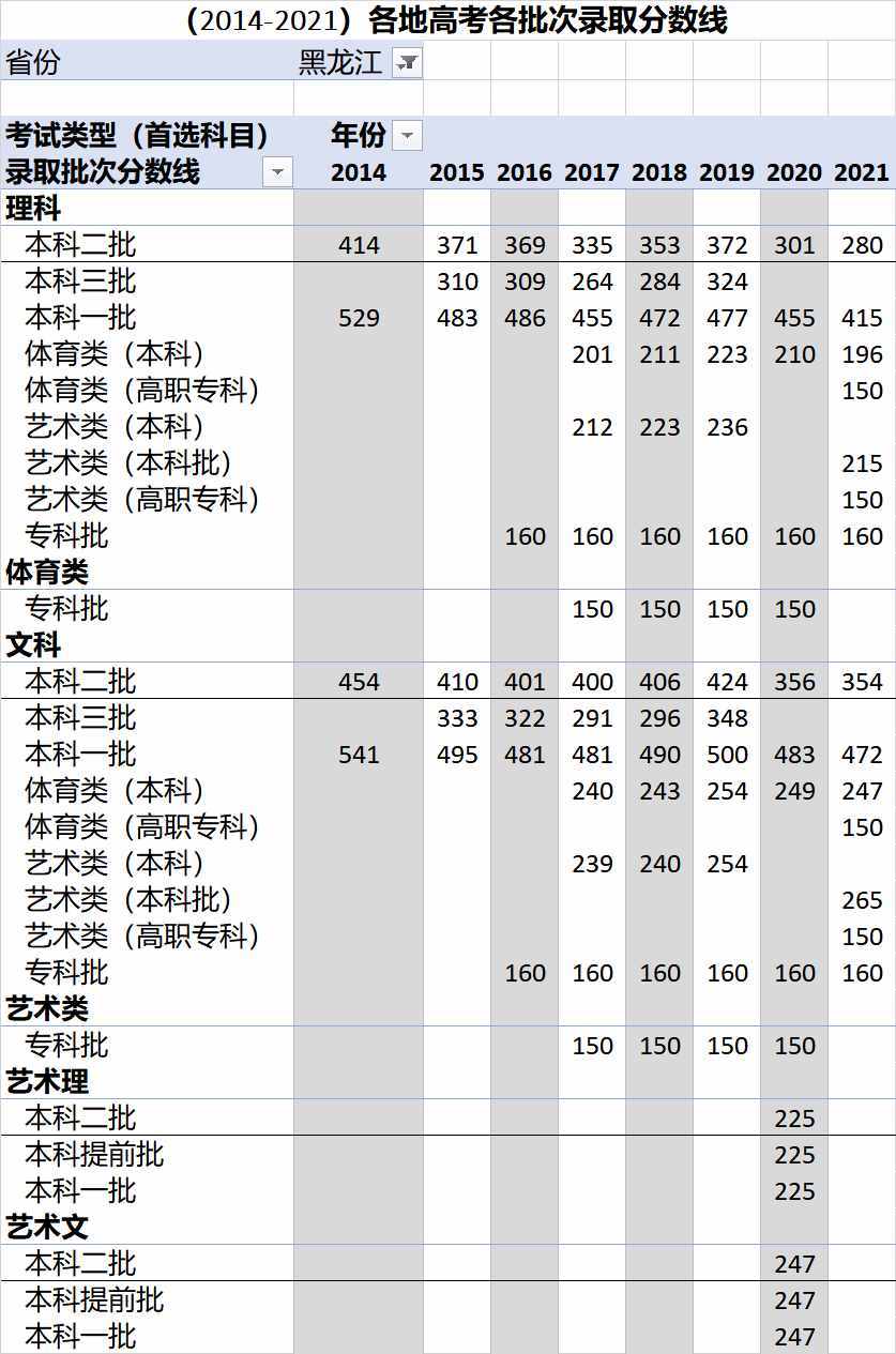 （2014-2021）全國各地高考各批次錄取分?jǐn)?shù)線匯總