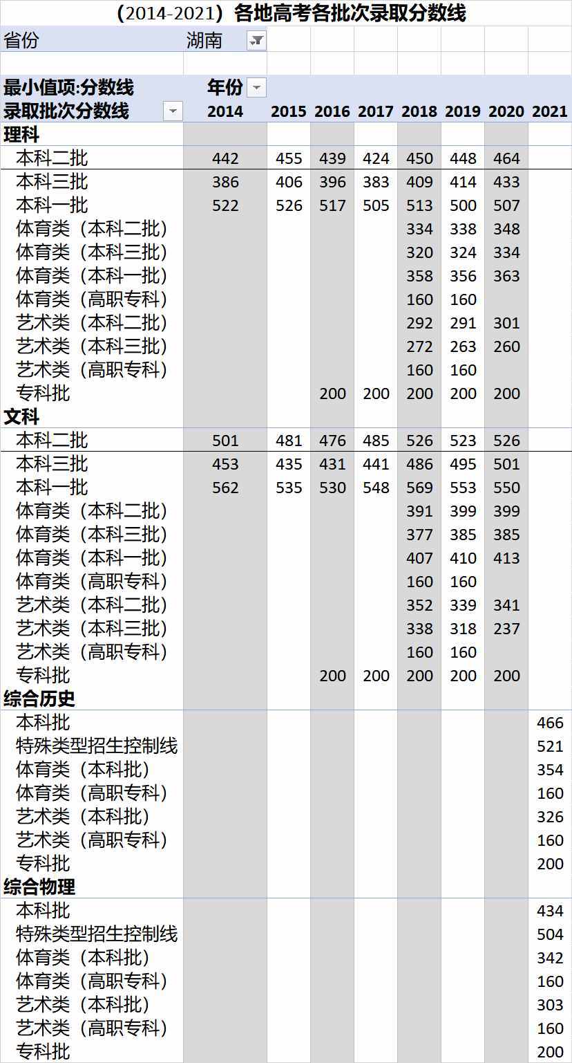 （2014-2021）全國各地高考各批次錄取分?jǐn)?shù)線匯總