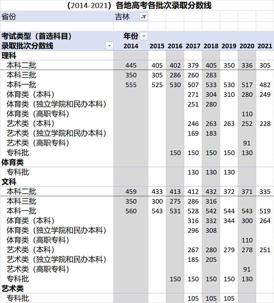 （2014-2021）全國各地高考各批次錄取分?jǐn)?shù)線匯總