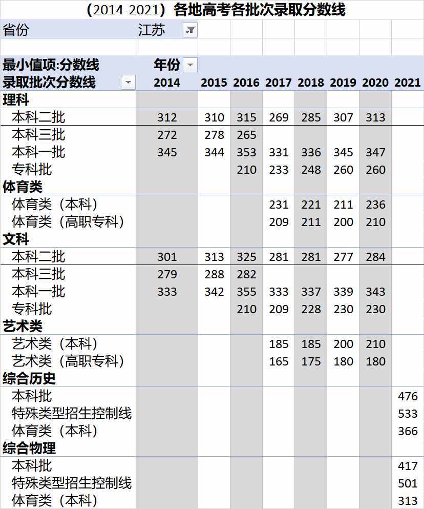 （2014-2021）全國各地高考各批次錄取分?jǐn)?shù)線匯總