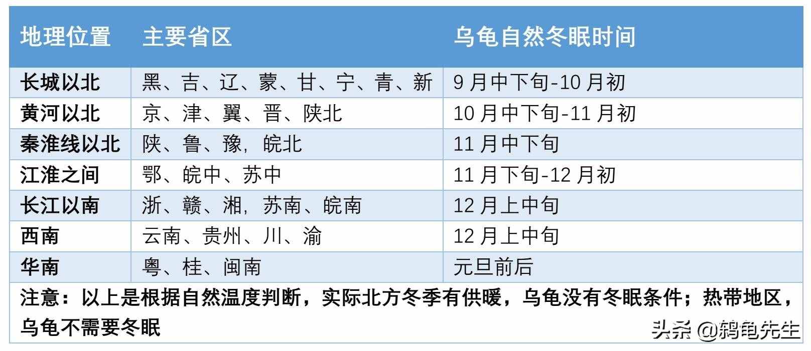 烏龜什么時(shí)間開始冬眠？溫度15度以下冬眠，各地龜冬眠時(shí)間一覽