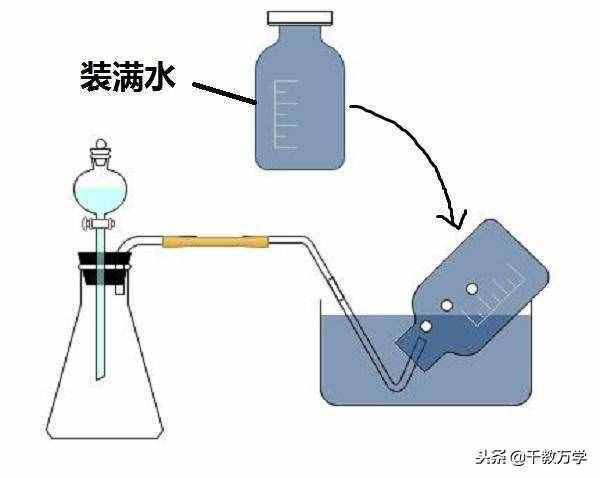初三化學(xué)上冊，排水法與排空氣法收集氣體的操作方法講解