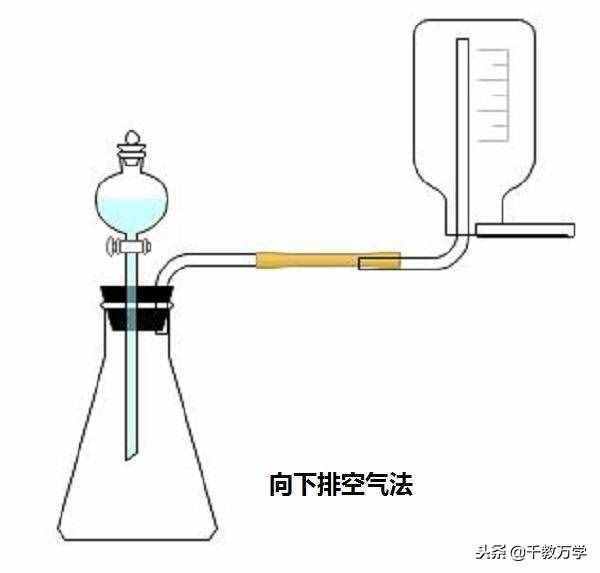 初三化學(xué)上冊，排水法與排空氣法收集氣體的操作方法講解