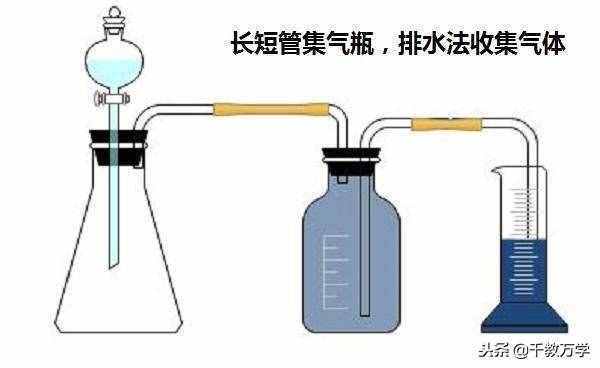 初三化學(xué)上冊，排水法與排空氣法收集氣體的操作方法講解