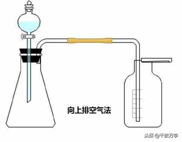 初三化學(xué)上冊，排水法與排空氣法收集氣體的操作方法講解