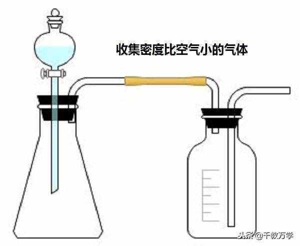初三化學(xué)上冊，排水法與排空氣法收集氣體的操作方法講解
