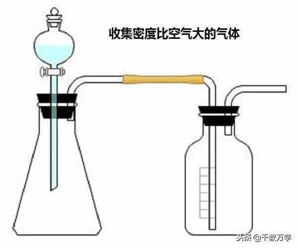 初三化學(xué)上冊，排水法與排空氣法收集氣體的操作方法講解