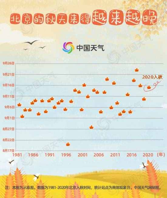 北京今年入秋偏晚6天 大數(shù)據(jù)顯示秋天來得越來越晚