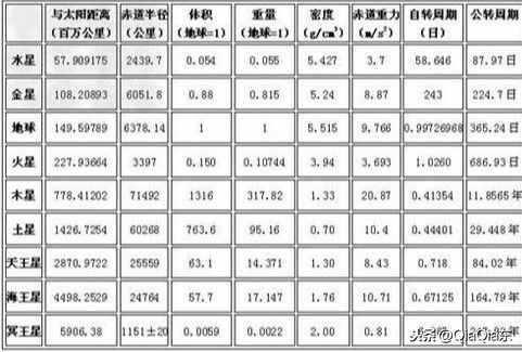 八大行星排列順序和太陽系八大行星詳細資料