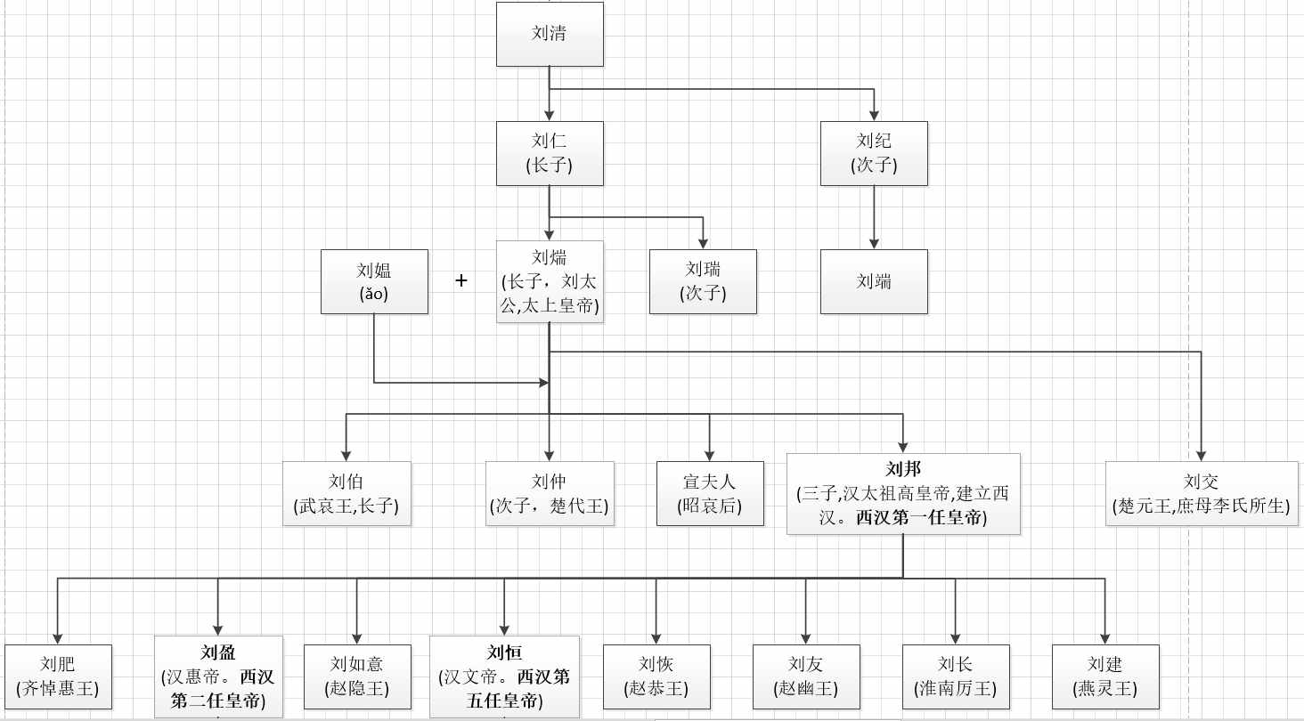 中國漢朝皇帝及其后代世系圖譜(高清大圖)