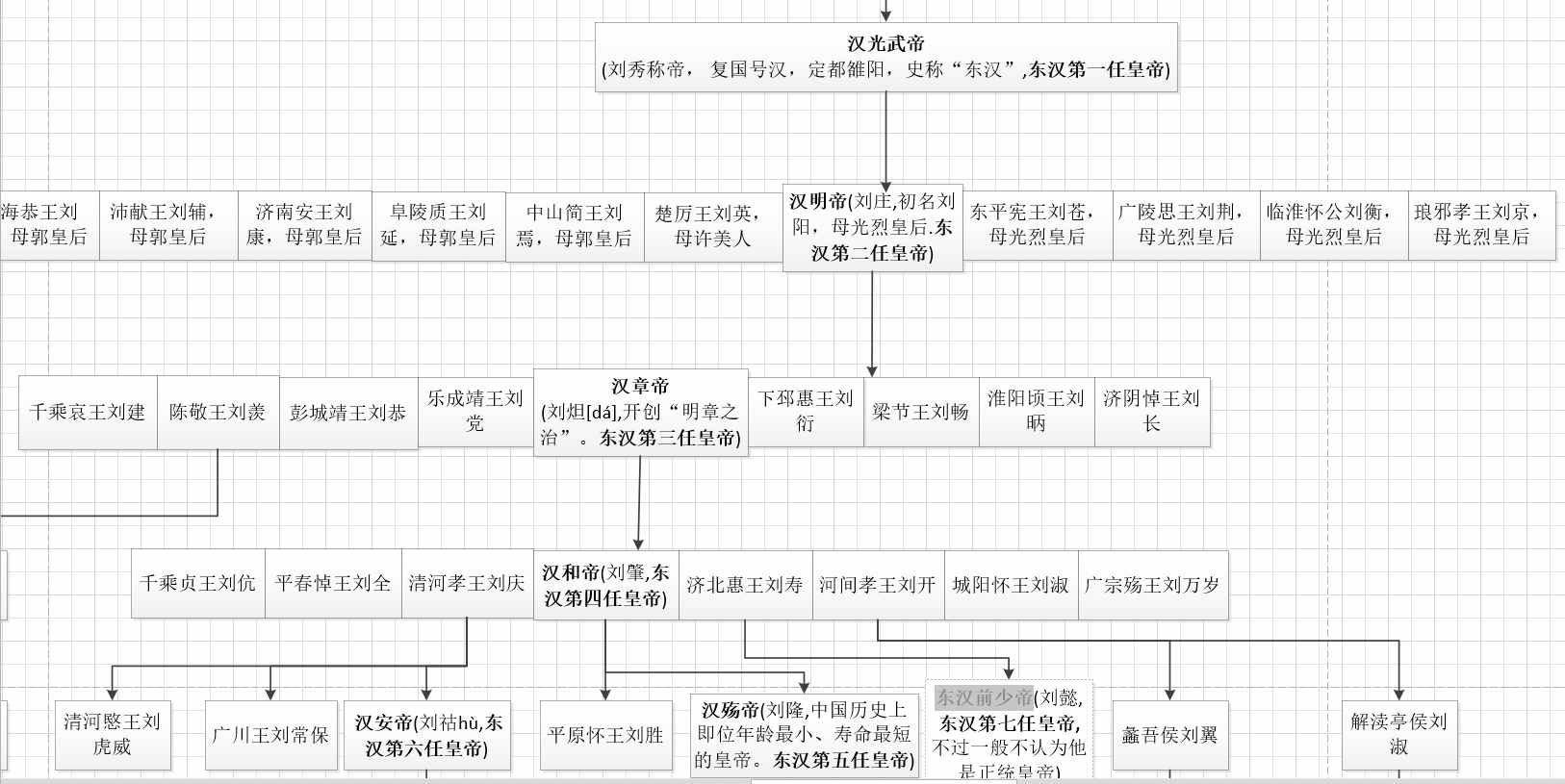 中國漢朝皇帝及其后代世系圖譜(高清大圖)