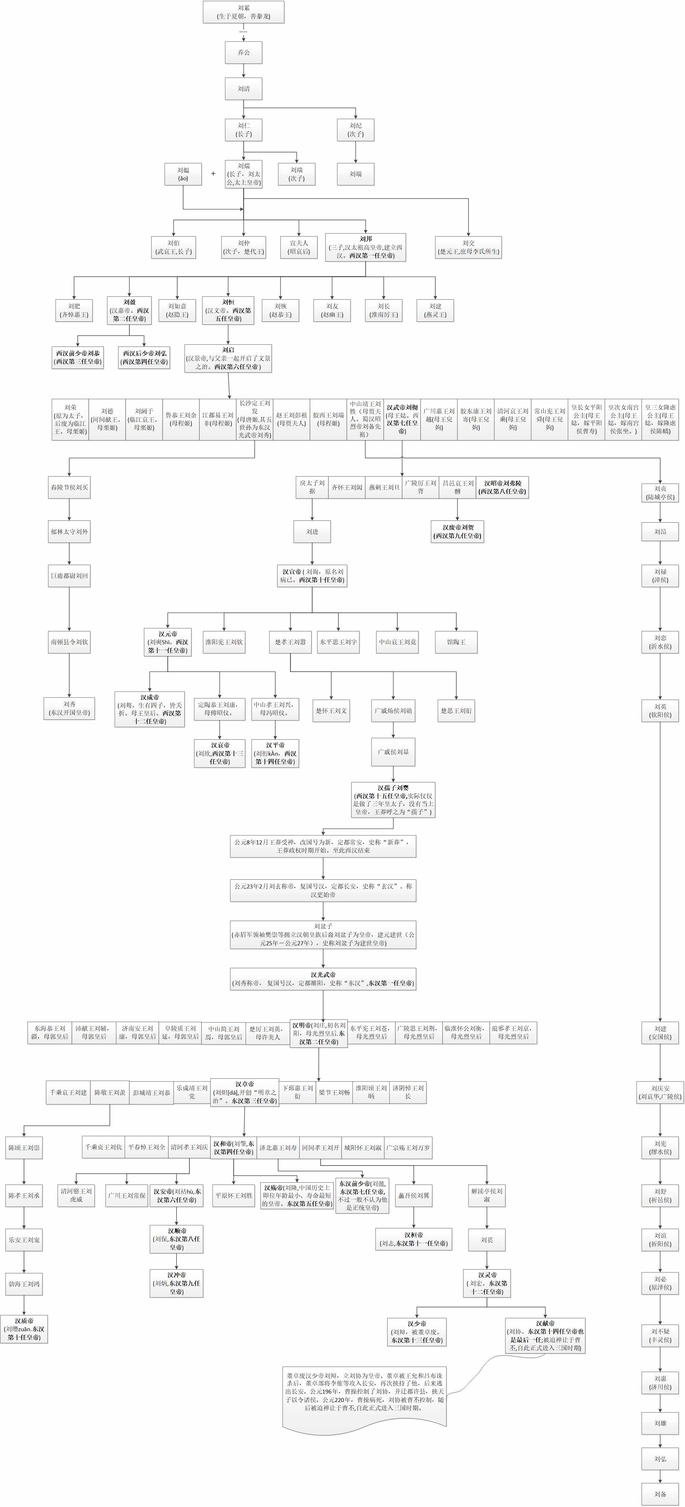 中國漢朝皇帝及其后代世系圖譜(高清大圖)