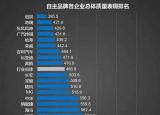 今日更新國產(chǎn)車那個牌子最好（國產(chǎn)車質(zhì)量排行榜前十名出爐）