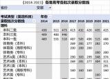 今日更新歷年高校錄取分?jǐn)?shù)線（全國(guó)各地高考各批次錄取分?jǐn)?shù)線匯總）