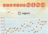今日更新秋光的漲幅（今年入秋偏晚6天）