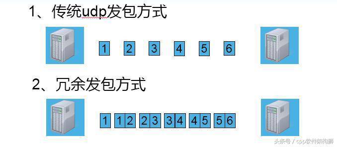 UDP降低丟包率手段(UDP冗余傳輸)