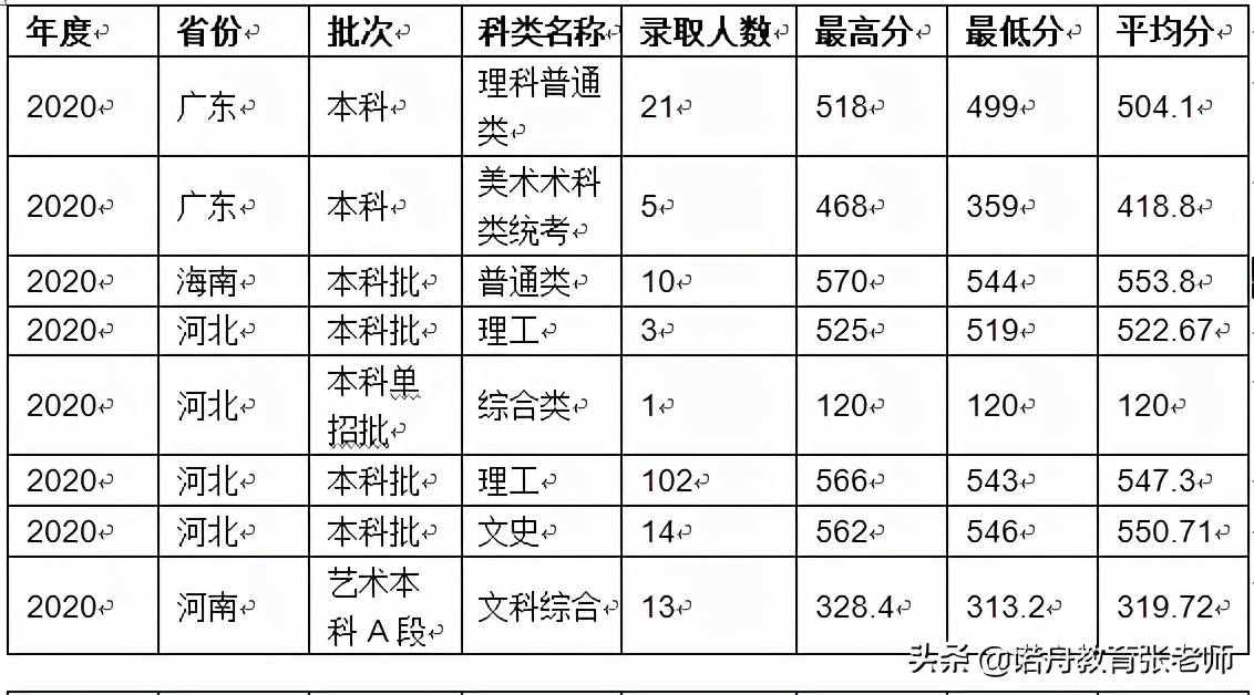 沈陽(yáng)化工大學(xué)2020年錄取分?jǐn)?shù)線(xiàn)