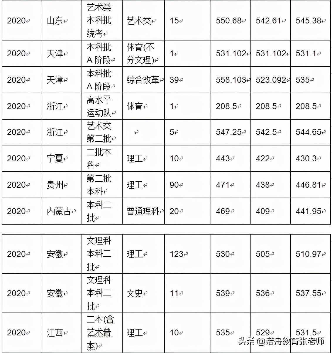 沈陽(yáng)化工大學(xué)2020年錄取分?jǐn)?shù)線(xiàn)