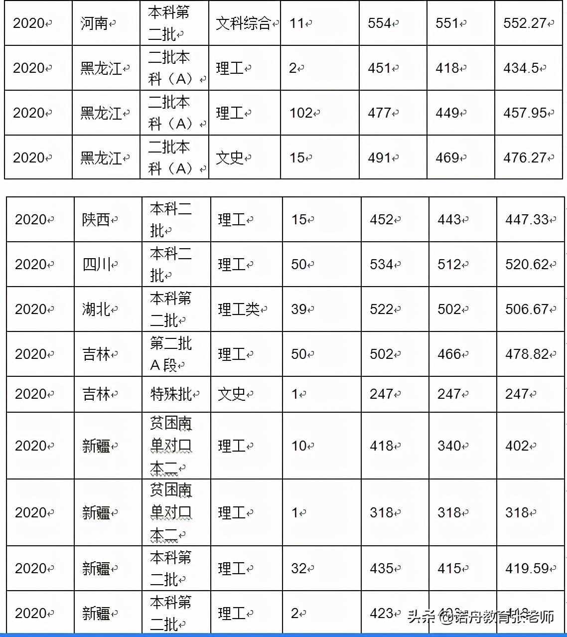 沈陽(yáng)化工大學(xué)2020年錄取分?jǐn)?shù)線(xiàn)