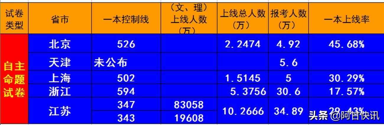 最新！2020高考全國各省重點本科上線率及人數(shù)排行榜！超詳細(xì)
