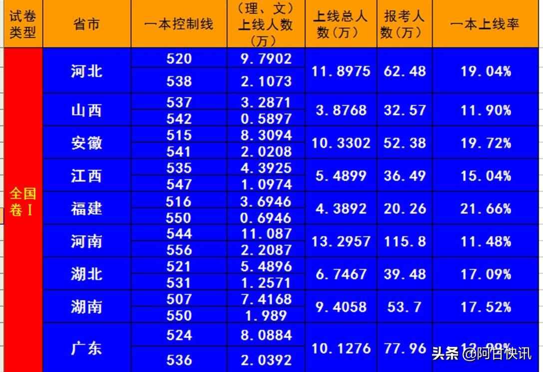 最新！2020高考全國各省重點本科上線率及人數(shù)排行榜！超詳細(xì)