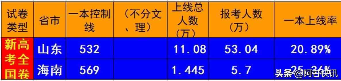 最新！2020高考全國各省重點本科上線率及人數(shù)排行榜！超詳細(xì)