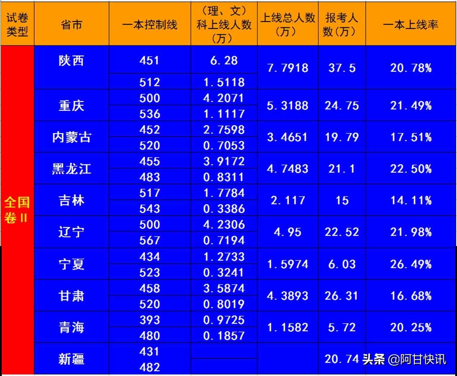 最新！2020高考全國各省重點本科上線率及人數(shù)排行榜！超詳細(xì)