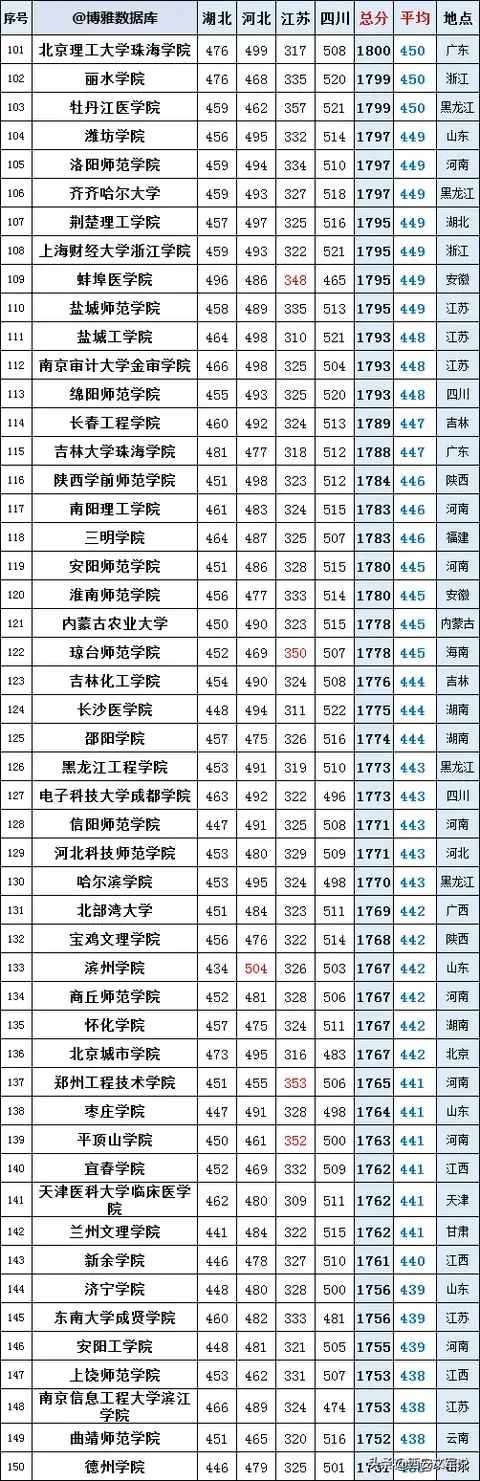 高考理科2019年二本318所高校4省錄取分排名