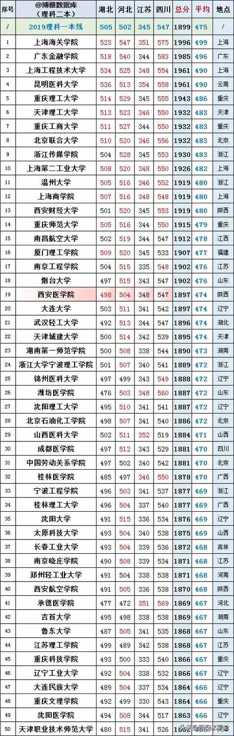 高考理科2019年二本318所高校4省錄取分排名