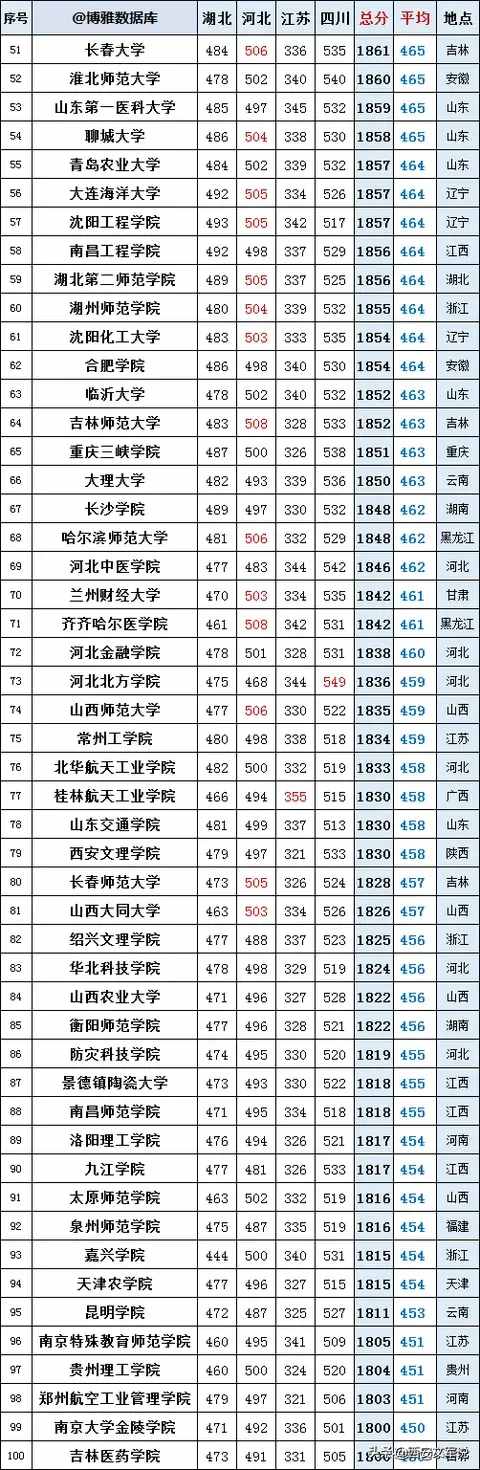 高考理科2019年二本318所高校4省錄取分排名