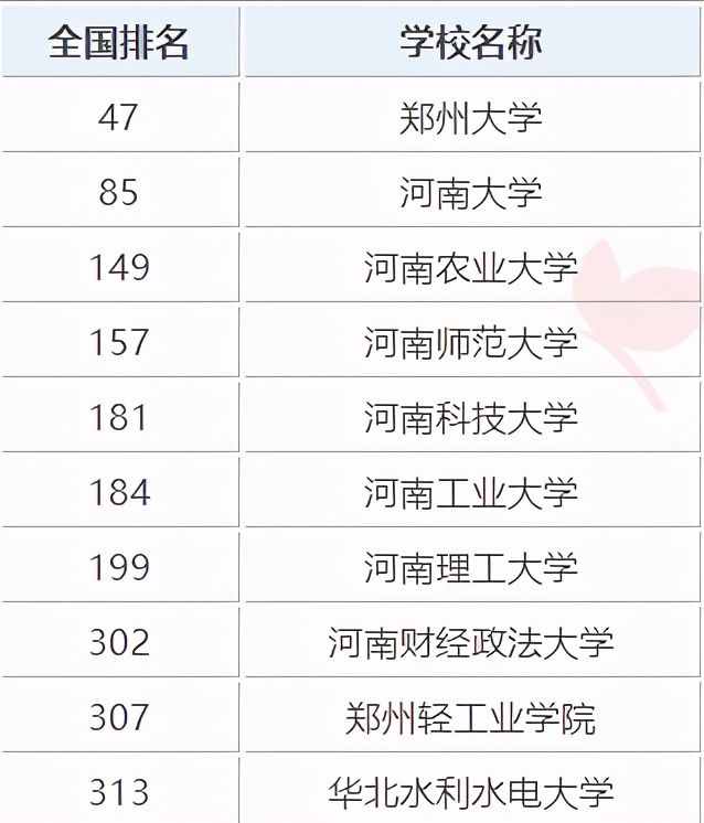 河南排名靠前的10所高校，8所都是二本，前兩名躋身“雙一流”