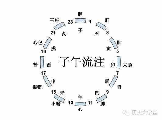 十二時(shí)辰（更）對(duì)照表