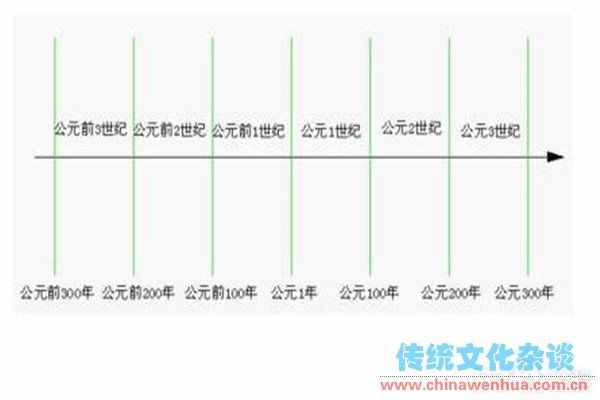 公元前后的劃分