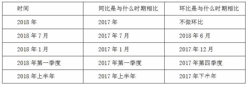 行測資料分析易錯點(diǎn)：同比和環(huán)比