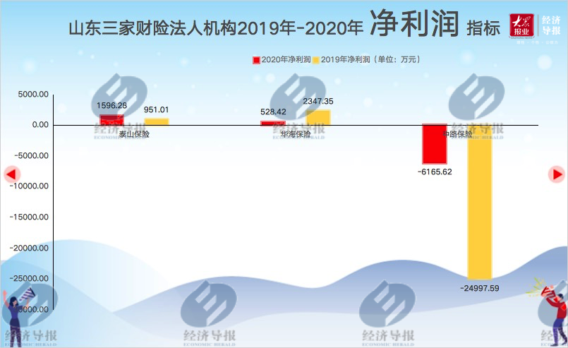 2020年山東財(cái)險(xiǎn)公司哪家強(qiáng)？來(lái)看導(dǎo)報(bào)盤點(diǎn)