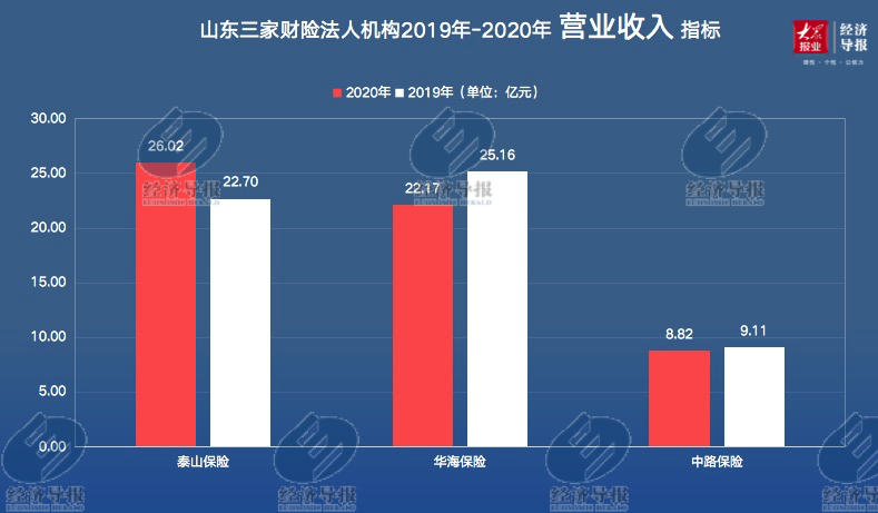 2020年山東財(cái)險(xiǎn)公司哪家強(qiáng)？來(lái)看導(dǎo)報(bào)盤點(diǎn)