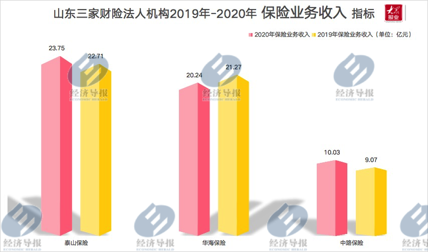 2020年山東財(cái)險(xiǎn)公司哪家強(qiáng)？來(lái)看導(dǎo)報(bào)盤點(diǎn)
