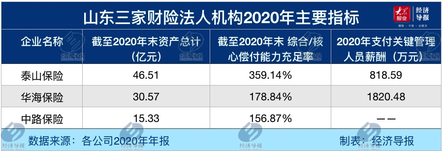 2020年山東財(cái)險(xiǎn)公司哪家強(qiáng)？來(lái)看導(dǎo)報(bào)盤點(diǎn)