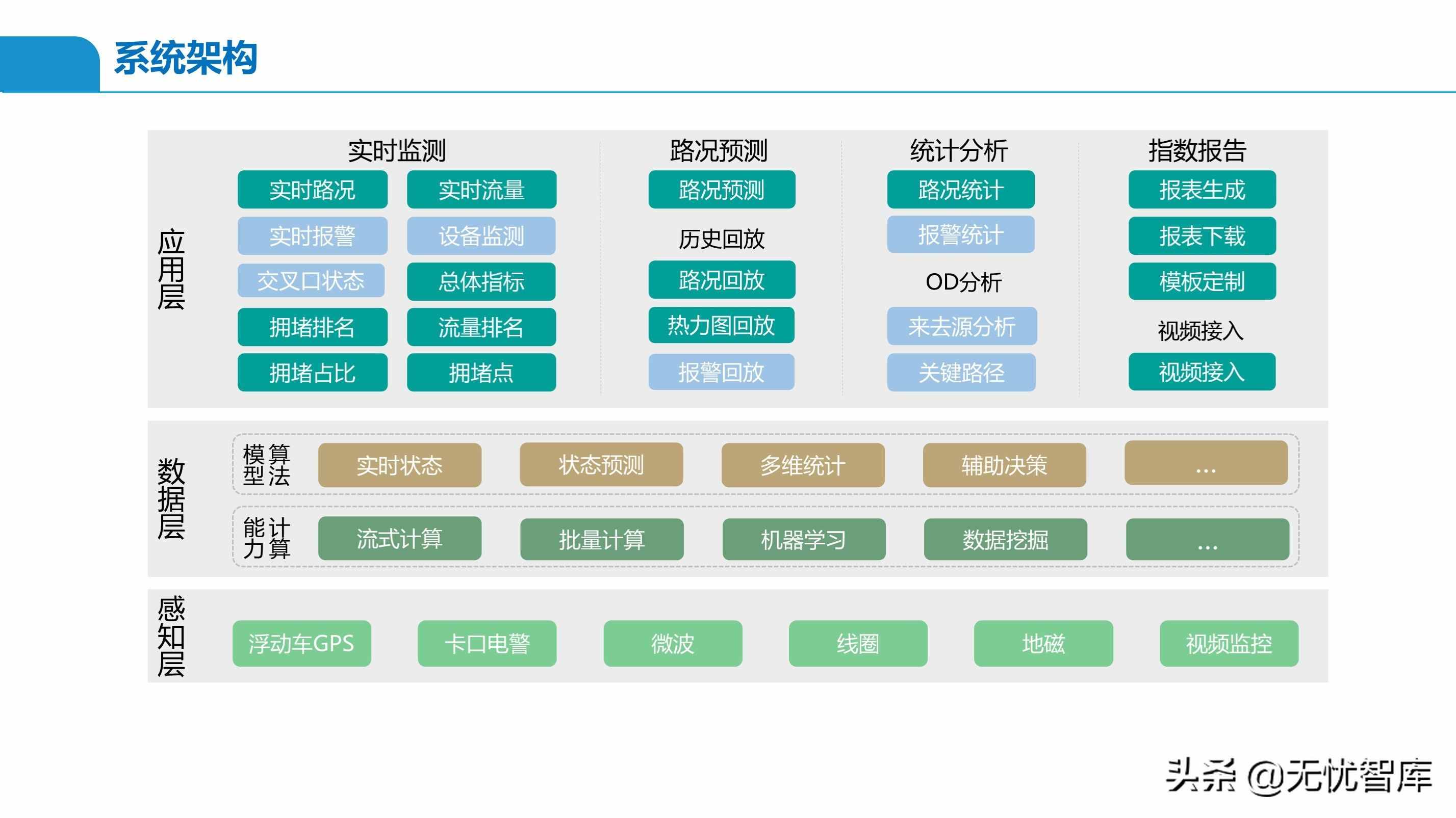 智慧交通解決方案系列——交通大腦解決方案（附PPT全文）