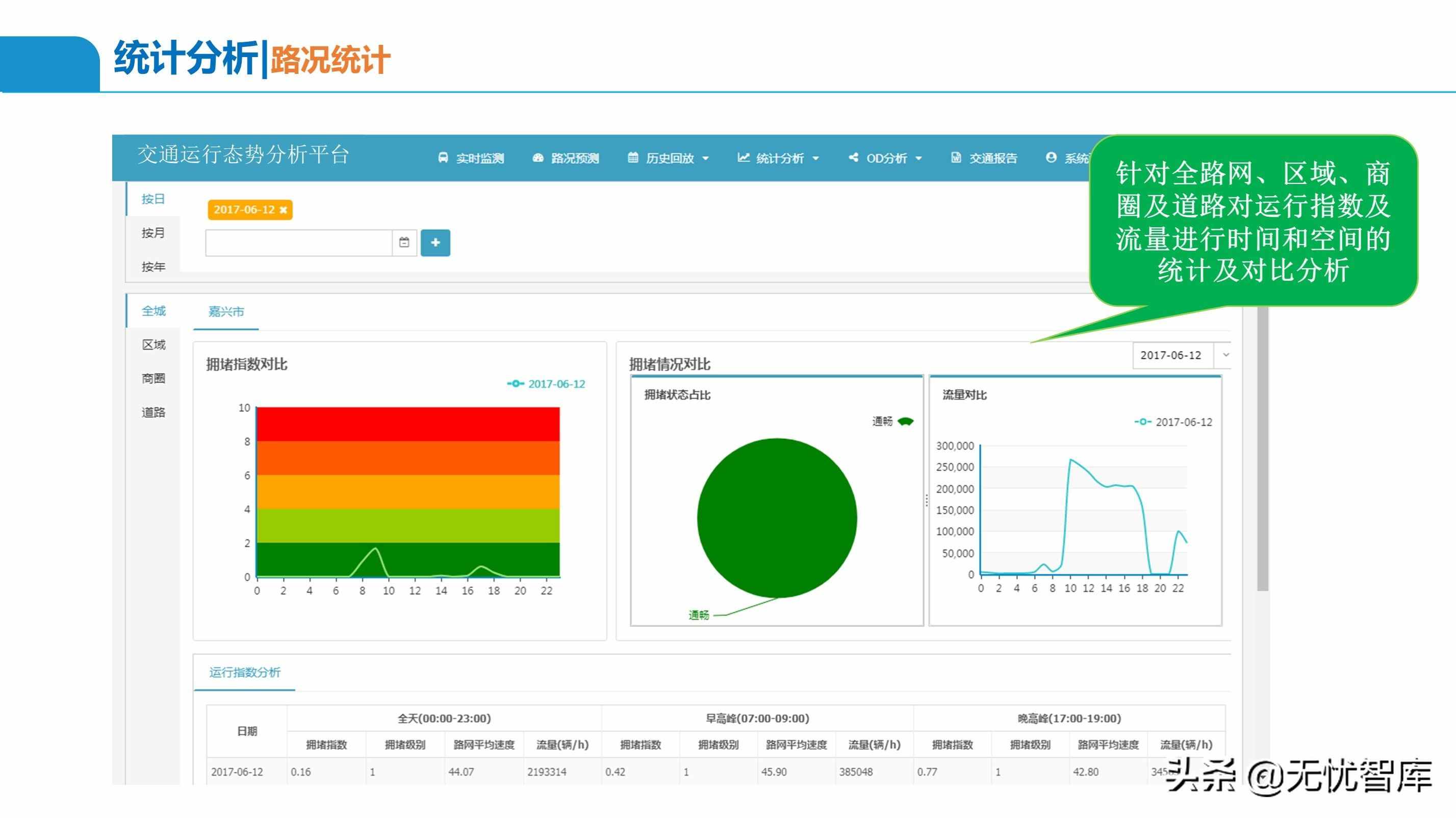 智慧交通解決方案系列——交通大腦解決方案（附PPT全文）