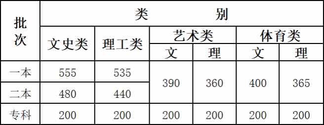 匯總！全國31地高考分?jǐn)?shù)線公布