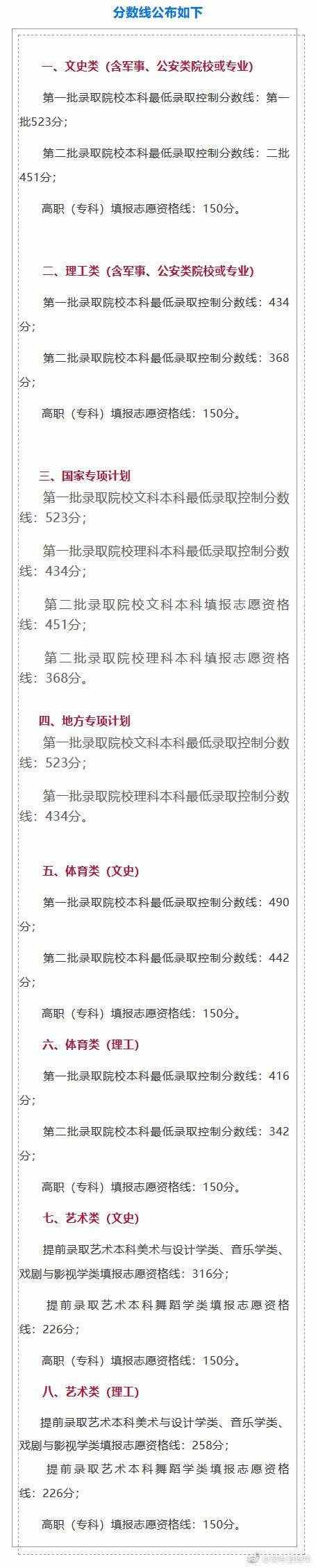 匯總！全國31地高考分?jǐn)?shù)線公布