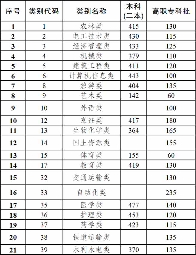 匯總！全國31地高考分?jǐn)?shù)線公布