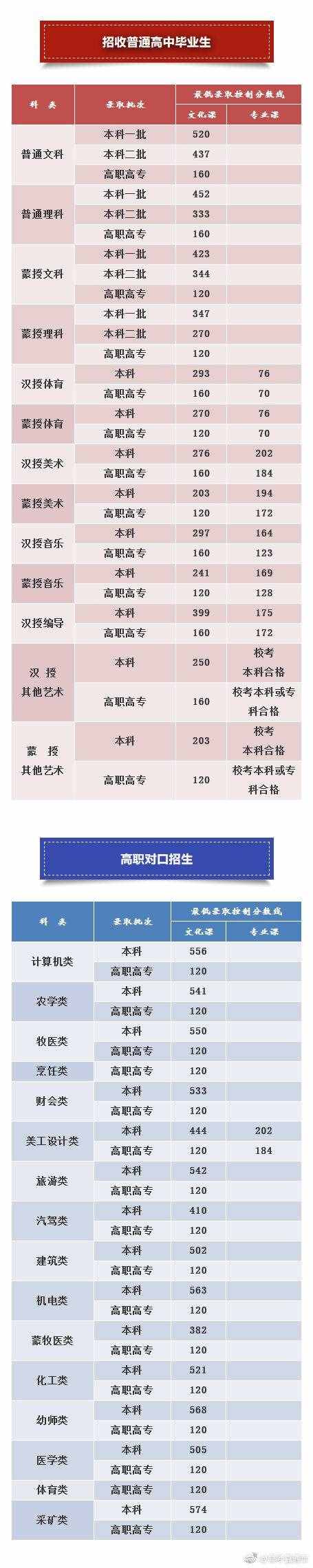 匯總！全國31地高考分?jǐn)?shù)線公布